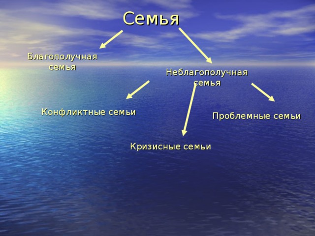 Семья Благополучная семья Неблагополучная семья Конфликтные семьи Проблемные семьи Кризисные семьи 