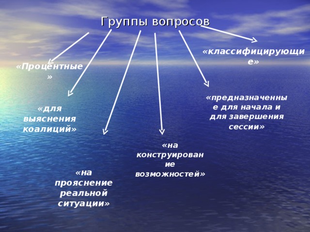 Группы вопросов «классифицирующие» «Процентные» « предназначенные для начала и для завершения сессии » «для выяснения коалиций» « на конструирование возможностей » «на прояснение реальной ситуации» 