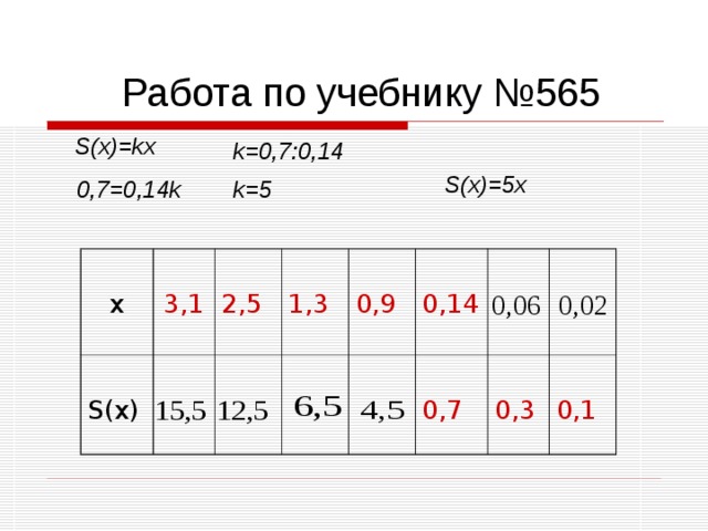 Работа по учебнику №565 S(x)=kx k=0,7:0,14 S(x)=5x k=5 0,7=0,14k х 3,1 S(x) 2,5 1,3 0,9 0,14 0,7 0,3 0,1 