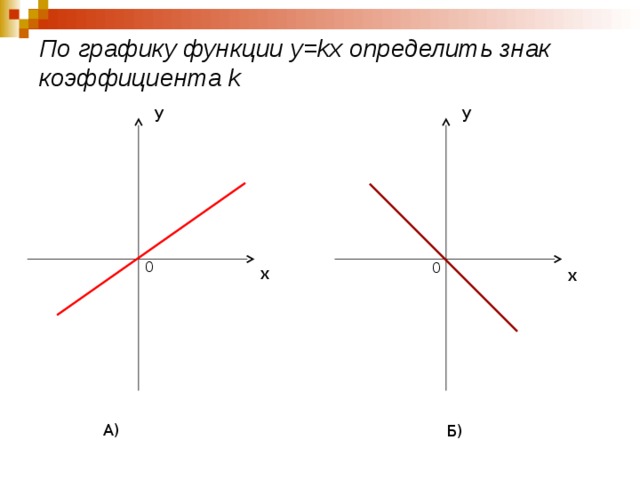 По графику функции y=kx определить знак коэффициента k y y 0 0 x x А) Б) 