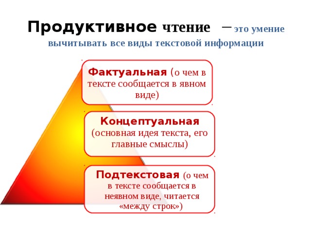 Продуктивное чтение  –  это умение вычитывать все виды текстовой информации Фактуальная ( о чем в тексте сообщается в явном виде) Концептуальная (основная идея текста, его главные смыслы) Подтекстовая (о чем в тексте сообщается в неявном виде, читается «между строк») 