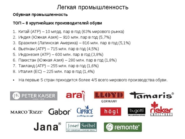 Легкая промышленность Обувная промышленность ТОП – 8 крупнейших производителей обуви  Китай (АТР) – 10 млрд. пар в год (63% мирового рынка)  Индия (Южная Азия) – 910 млн. пар в год (5,7%)  Бразилия (Латинская Америка) – 816 млн. пар в год (5,1%)  Вьетнам (АТР) – 715 млн. пар в год (4,5%)  Индонезия (АТР) – 600 млн. пар в год (3,8%)  Пакистан (Южная Азия) – 280 млн. пар в год (1,8%)  Таиланд (АТР) – 255 млн. пар в год (1,6%)  Италия (ЕС) – 225 млн. пар в год (1,4%)  На первые 5 стран приходится более 4/5 всего мирового производства обуви. 