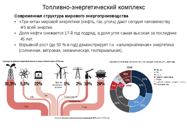 Топливно-энергетический комплекс Современная структура мирового энергопроизводства  «Три кита» мировой энергетики (нефть, газ, уголь) дают сегодня человечеству  4/5 всей энергии.  Доля нефти снижается 17-й год подряд, а доля угля самая высокая за последние  45 лет.  Взрывной рост (до 50 % в год) демонстрирует т.н. «альтернативная» энергетика  (солнечная, ветровая, океаническая, геотермальная). 