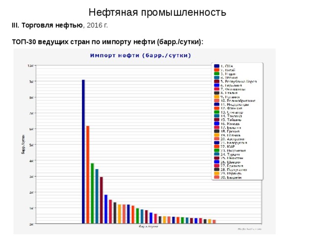 Нефтяная промышленность III.  Торговля нефтью , 2016 г. ТОП-30 ведущих стран по  импорту нефти  (барр./сутки):  