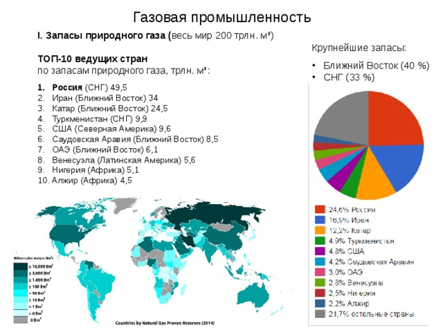 Газовая промышленность I.  Запасы природного газа ( весь мир  200 трлн. м ³ ) ТОП-10 ведущих стран по запасам природного газа, трлн. м ³ : 1. Россия (СНГ) 49,5 2. Иран (Ближний Восток) 34 3. Катар (Ближний Восток) 24,5 4. Туркменистан (СНГ) 9,9 5. США (Северная Америка) 9,6 6. Саудовская Аравия (Ближний Восток) 8,5 7. ОАЭ (Ближний Восток) 6,1 8. Венесуэла (Латинская Америка) 5,6 9. Нигерия (Африка) 5,1 10. Алжир (Африка) 4,5 Крупнейшие запасы:  Ближний Восток (40 %)  СНГ (33 %) 