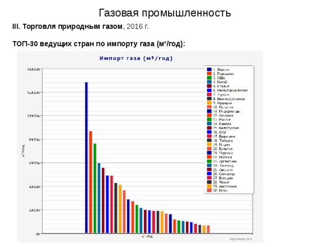 Страны по импорту газа