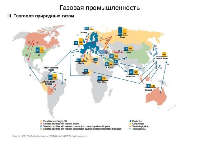 Газовая промышленность III.  Торговля природным газом   