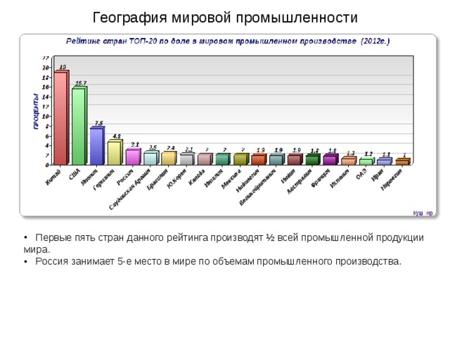 География мировой промышленности  Первые пять стран данного рейтинга производят ½ всей промышленной продукции мира.  Россия занимает 5-е место в мире по объемам промышленного производства. 