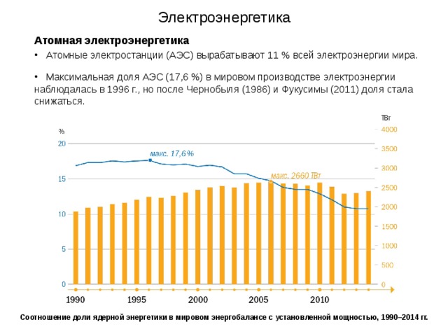 Электроэнергетика   Атомная электроэнергетика  Атомные электростанции (АЭС) вырабатывают 11 % всей электроэнергии мира.  Максимальная доля АЭС (17,6 %) в мировом производстве электроэнергии наблюдалась в 1996 г., но после Чернобыля (1986) и Фукусимы (2011) доля стала снижаться. Соотношение доли ядерной энергетики в мировом энергобалансе с установленной мощностью, 1990–2014 гг. 