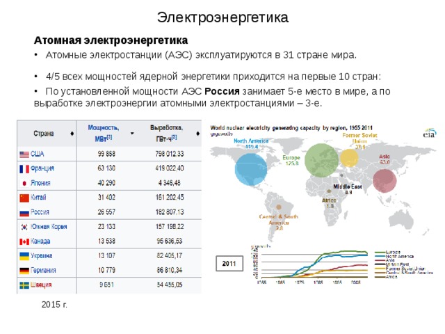 Электроэнергетика   Атомная электроэнергетика  Атомные электростанции (АЭС) эксплуатируются в 31 стране мира.  4/5 всех мощностей ядерной энергетики приходится на первые 10 стран:  По установленной мощности  АЭС Россия занимает 5-е место в мире, а по выработке электроэнергии атомными электростанциями – 3-е. 2015 г. 