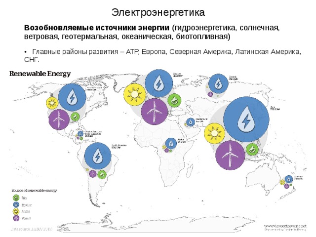 Электроэнергетика Возобновляемые источники энергии (гидроэнергетика, солнечная, ветровая, геотермальная, океаническая,  биотопливная)  Главные районы развития – АТР, Европа, Северная Америка, Латинская Америка, СНГ. 