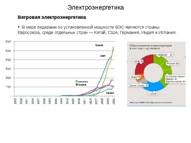 Электроэнергетика Ветровая электроэнергетика     В мире лидерами по установленной мощности ВЭС являются страны Евросоюза, среди отдельных стран — Китай, США, Германия, Индия и Испания. 