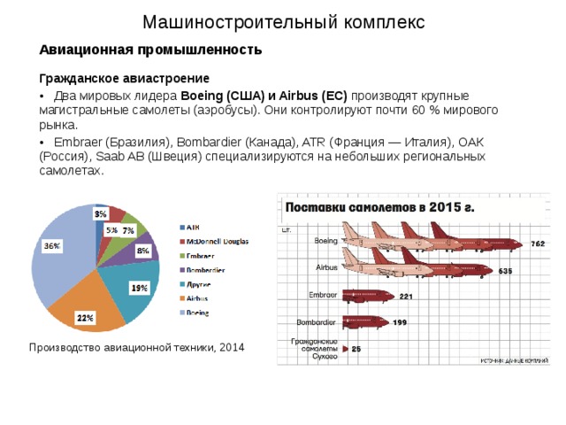 Мировые лидеры промышленности. Лидеры по производству авиастроения. Мировые Лидеры самолетостроения. Мировой рынок гражданских самолетов.