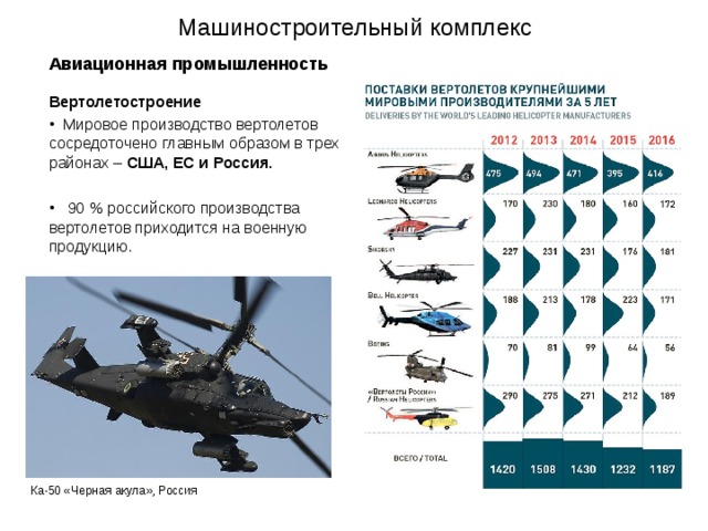 Машиностроительный комплекс Авиационная промышленность Вертолетостроение  Мировое производство вертолетов сосредоточено главным образом в трех районах – США, ЕС и Россия.   90 % российского производства вертолетов приходится на военную продукцию. Ка-50 «Черная акула», Россия 