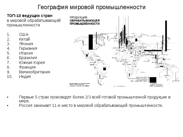 География мировой промышленности ТОП-10 ведущих стран в мировой обрабатывающей промышленности США Китай Япония Германия Италия Бразилия Южная Корея Франция Великобритания Индия Первые 5 стран производят более 2/3 всей готовой промышленной продукции в мире. Россия занимает 11-е место в мировой обрабатывающей промышленности. 