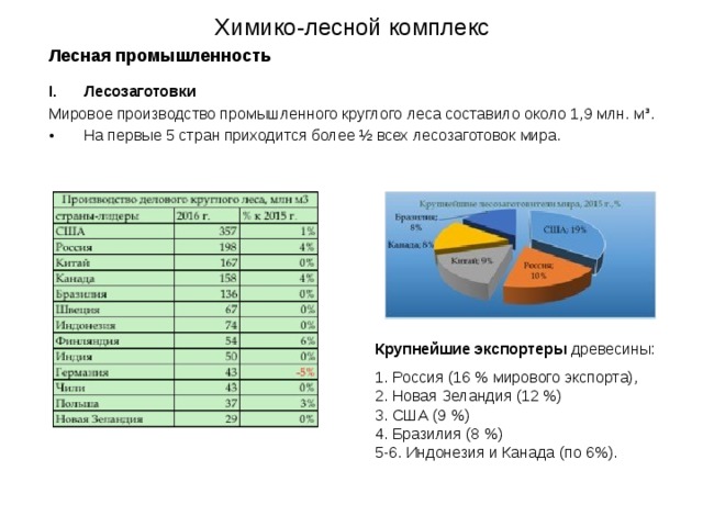 Химико-лесной комплекс Лесная  промышленность Лесозаготовки  Мировое производство промышленного круглого леса составило около 1,9 млн. м ³ . На первые 5 стран приходится более ½ всех лесозаготовок мира. Крупнейшие экспортеры древесины: 1. Россия (16 % мирового экспорта), 2. Новая Зеландия (12 %) 3. США (9 %) 4. Бразилия (8 %) 5-6. Индонезия и Канада (по 6%).  