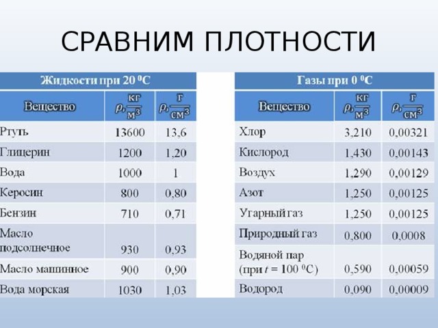 Плотность жидкостей г см3