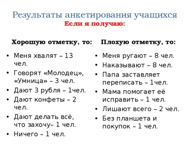 Результаты анкетирования учащихся  Если я получаю: Хорошую отметку, то: Плохую отметку, то: Меня хвалят – 13 чел. Говорят «Молодец», «Умница» – 3 чел. Дают 3 рубля – 1чел. Дают конфеты – 2 чел. Дают делать всё, что захочу– 1 чел. Ничего – 1 чел. Меня ругают – 8 чел. Наказывают – 8 чел. Папа заставляет переписать – 1чел. Мама помогает её исправить – 1 чел. Лишают всего – 2 чел. Без планшета и покупок – 1 чел.  