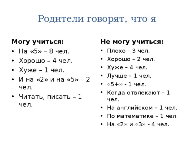 Родители говорят, что я Могу учиться: Не могу учиться: На «5» – 8 чел. Хорошо – 4 чел. Хуже – 1 чел. И на «2» и на «5» – 2 чел. Читать, писать – 1 чел. Плохо – 3 чел. Хорошо – 2 чел. Хуже – 4 чел. Лучше – 1 чел. «5+» - 1 чел. Когда отвлекают – 1 чел. На английском – 1 чел. По математике – 1 чел. На «2» и «3» - 4 чел. 