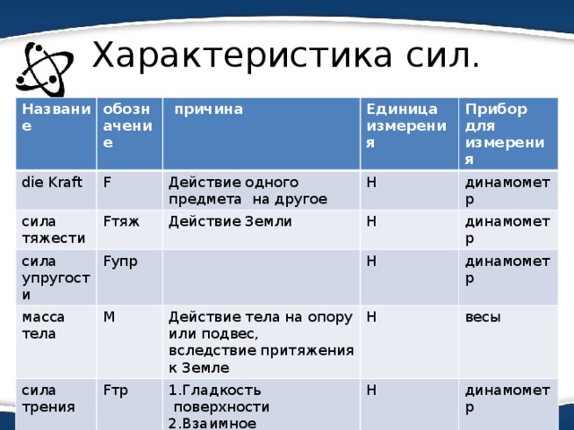 Единицы силы физика 7. Единица измерения силы тяжести 7 класс. Сила тяжести 7 класс физика единица измерения. Единица измерения силы упругости 7 класс. Единица измерения силы тяжести в физике 7 класс.