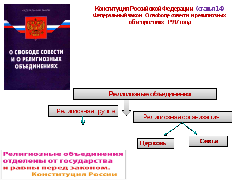 Проект на тему государство и религиозные объединения в современном мире