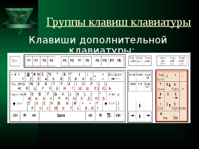 Группы клавиш. Клавиши дополнительной клавиатуры. Группы клавиш на клавиатуре. Расстановка клавиш на клавиатуре. Группа дополнительных цифровых клавиш.