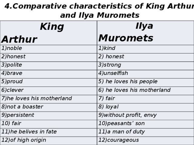 4.Сomparative characteristics of King Arthur and Ilya Muromets  King Arthur  Ilya Muromets 1)noble 1)kind 2)honest 2) honest 3)polite 3)strong 4)brave 4)unselfish 5)proud 5) he loves his people 6)clever 6) he loves his motherland 7)he loves his motherland 7) fair 8)not a boaster 8) loyal 9)persistent 9)without profit, envy 10) fair 10)peasants’ son 11)he belives in fate 11)a man of duty 12)of high origin 12)courageous 4.Сomparative characteristics of King Arthur and Ilya Muromets 