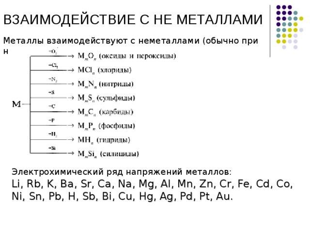 ВЗАИМОДЕЙСТВИЕ С НЕ МЕТАЛЛАМИ Металлы взаимодействуют с неметаллами (обычно при нагревании) : Электрохимический  ряд  напряжений  металлов :  Li, Rb, K, Ba, Sr, Ca, Na, Mg, Al, Mn, Zn, Cr, Fe, Cd, Co, Ni, Sn, Pb, H, Sb, Bi, Cu, Hg, Ag, Pd, Pt, Au. 