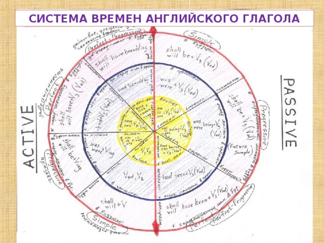 Схема времени. Схемы всех времен. Диаграмма времен в английском языке. Временные схемы в английском языке. Система времени.