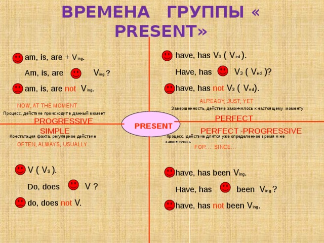 Определенное время в английском. Времена present в английском языке. Таблица времен present. Времена группы present таблица. Времена паст в английском языке таблица.