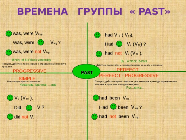 Система времени. Времена группы паст в английском. Времена группы паст в английском языке таблица. Время паст в английском языке. Таблица времен группы present в английском языке.