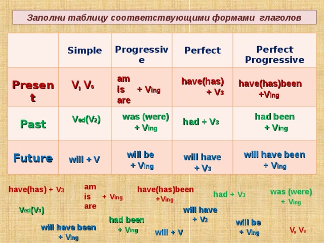 3 формы времени. Present simple таблица. Таблица present simple таблица. Глаголы в present simple таблица. Таблица презент simple.