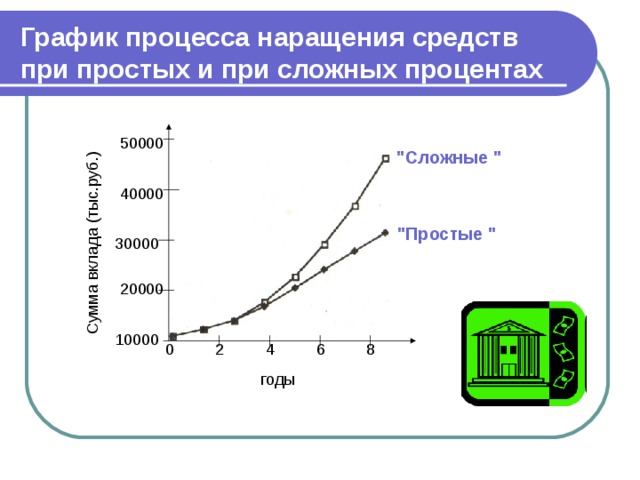 Проект на тему сложные проценты