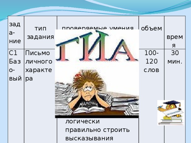 зада-ние С1 тип задания Письмо личного характера Базо-вый проверяемые умения (основные блоки) - Дать развернутое сообщение объем - Запросить информацию 100-120 слов  время Использовать неофициальный стиль Последовательно и логически правильно строить высказывания Соблюдать формат неофициального письма 30 мин. 