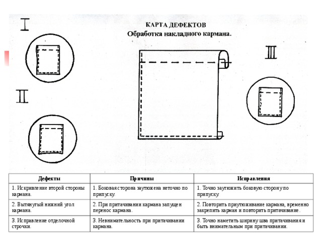 Схема обработки накладного кармана с подкладкой