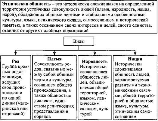 Нации и межнациональные отношения план