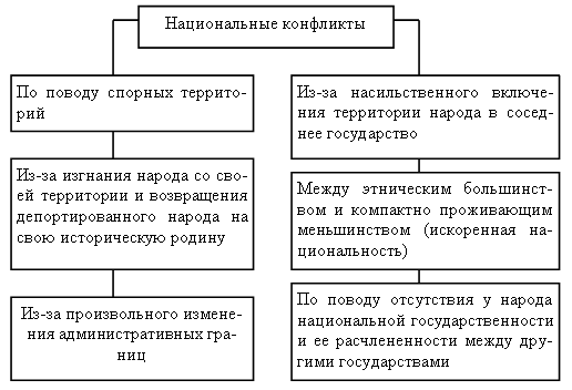 Нации и межнациональные отношения план