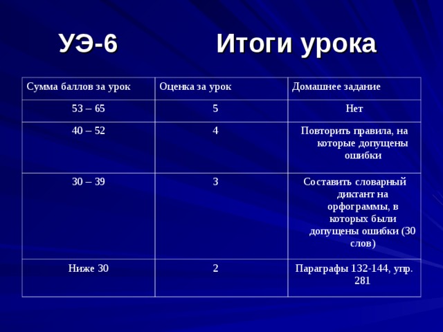 УЭ-6 Итоги урока Сумма баллов за урок Оценка за урок 53 – 65 Домашнее задание  5 40 – 52  4 Нет 30 – 39 Повторить правила, на которые допущены ошибки  3 Ниже 30  2 Составить словарный диктант на орфограммы, в которых были допущены ошибки (30 слов) Параграфы 132-144, упр. 281