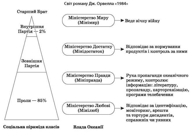 1984 краткое содержание. Страны в романе 1984. Оруэлл 1984 структура государства. 1984 Схема партии Оруэлл. 1984 Схема внешней и внутренней партии Оруэлл.