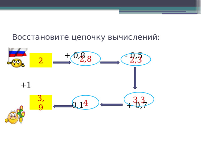 Восстановите цепочку вычислений:  + 0,8 - 0,5  +1  - 0,1 + 0,7 2 2,3 2,8 3,3 3,9 4 