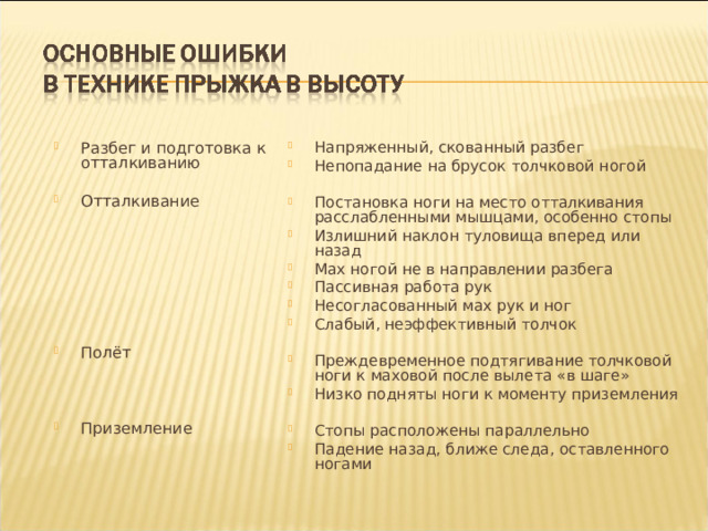 Разбег и подготовка к отталкиванию  Отталкивание        Полёт    Приземление  Напряженный, скованный разбег Непопадание на брусок толчковой ногой  Постановка ноги на место отталкивания расслабленными мышцами, особенно стопы Излишний наклон туловища вперед или назад Мах ногой не в направлении разбега Пассивная работа рук Несогласованный мах рук и ног Слабый, неэффективный толчок  Преждевременное подтягивание толчковой ноги к маховой после вылета «в шаге» Низко подняты ноги к моменту приземления  Стопы расположены параллельно Падение назад, ближе следа, оставленного ногами    