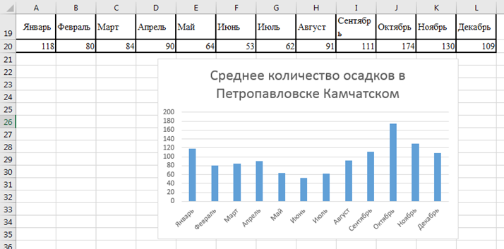Осадки петропавловск. Петропавловск Камчатский среднее Кол во осадков. Петропавловск-Камчатский климат по месяцам. Количество осадков на Камчатке. Камчатка климат по месяцам.