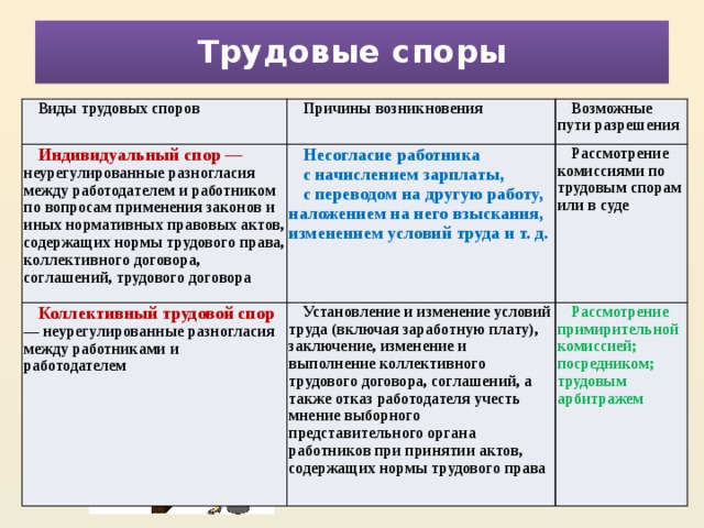 Трудовые споры трудовое право. Виды трудовых споров и их характеристика. Индивидуальный и коллективный трудовой спор. Трудовые споры понятие и виды. Трудовой спор таблица.