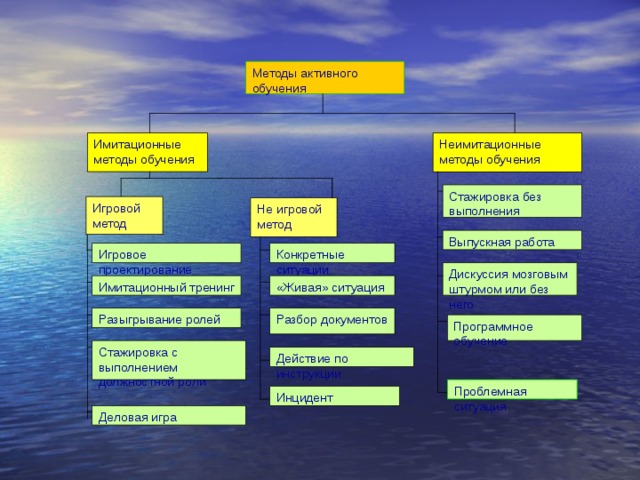 Методы активного обучения Имитационные методы обучения Неимитационные методы обучения Стажировка без выполнения Игровой метод Не игровой метод Выпускная работа Конкретные ситуации Игровое проектирование Дискуссия мозговым штурмом или без него «Живая» ситуация Имитационный тренинг Разыгрывание ролей Разбор документов Программное обучение Стажировка с выполнением должностной роли Действие по  инструкции Проблемная ситуация Инцидент Деловая игра 
