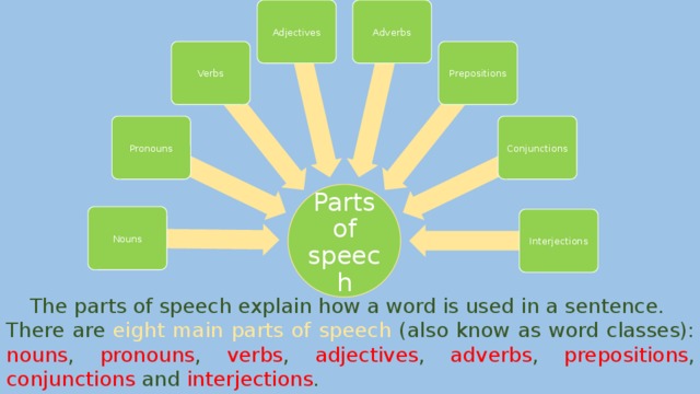 Adjectives Adverbs Verbs Prepositions Conjunctions Pronouns Parts of speech Nouns Interjections The parts of speech explain how a word is used in a sentence. There are eight main parts of speech (also know as word classes): nouns , pronouns , verbs , adjectives , adverbs , prepositions , conjunctions and interjections . 