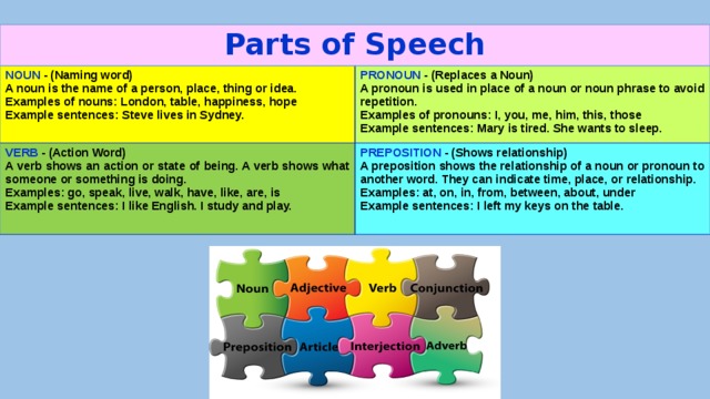 Parts of Speech NOUN - (Naming word) PRONOUN  - (Replaces a Noun) VERB - (Action Word) A noun is the name of a person, place, thing or idea. Examples of nouns: London, table, happiness, hope A pronoun is used in place of a noun or noun phrase to avoid repetition. A verb shows an action or state of being. A verb shows what someone or something is doing. PREPOSITION  - (Shows relationship) Example sentences: Steve lives in Sydney. Examples of pronouns: I, you, me, him, this, those Examples: go, speak, live, walk, have, like, are, is A preposition shows the relationship of a noun or pronoun to another word. They can indicate time, place, or relationship. Example sentences: Mary is tired. She wants to sleep. Example sentences: I like English. I study and play. Examples: at, on, in, from, between, about, under Example sentences: I left my keys on the table. 