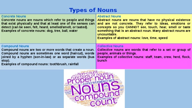 Types of Nouns Concrete Nouns Concrete nouns are nouns which refer to people and things that exist physically and that at least one of the senses can detect (can be seen, felt, heard, smelled/smelt, or tasted). Abstract Nouns Compound Nouns Examples of concrete nouns: dog, tree, ball, water Abstract nouns are nouns that have no physical existence and are not concrete. They refer to ideas, emotions or concepts so you CANNOT see, touch, hear, smell or taste something that is an abstract noun. Many abstract nouns are uncountable. Compound nouns are two or more words that create a noun. Compound nouns are sometimes one word (haircut), words joined by a hyphen (son-in-law) or as separate words (bus stop). Collective Nouns Examples of abstract nouns: love, time, speed Examples of compound nouns: toothbrush, rainfall Collective nouns are words that refer to a set or group of people, animals or things. Examples of collective nouns: staff, team, crew, herd, flock, bunch 