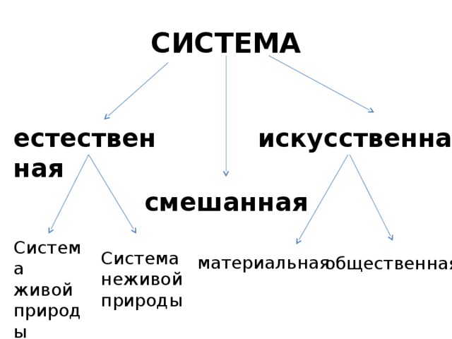 СИСТЕМА естественная искусственная смешанная Система живой природы Система неживой природы материальная общественная 