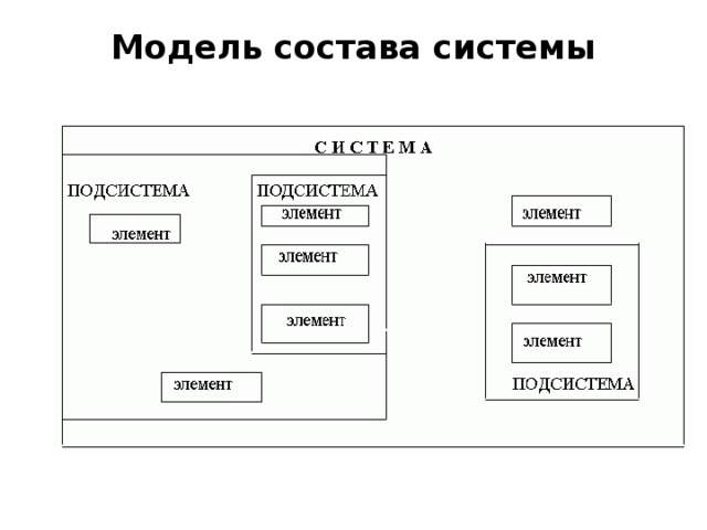 Модель состава системы   
