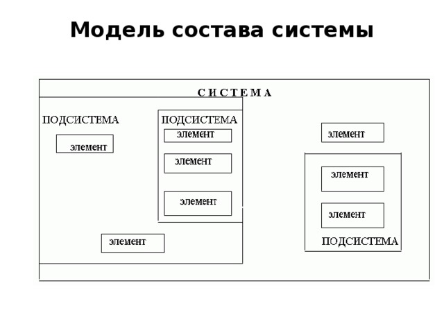 Модельный состав. Модель состава системы радиоприемника. Модель состава системы. Модель состава системы примеры. Опишите модель состава системы.